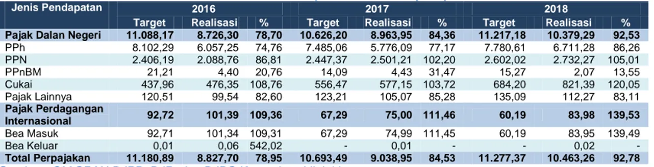 Tabel 11: Perkembangan Pendapatan Perpajakan Pemerintah Pusat di Provinsi Bali   Tahun 2016-2018 (dalam miliar rupiah) 