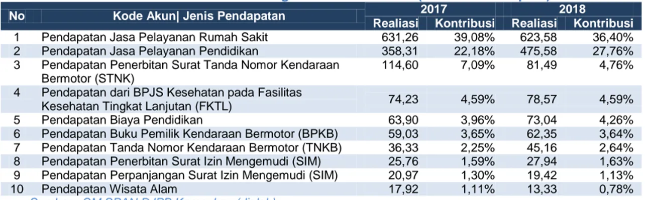 Tabel 13 : Perkembangan 10 Pendapatan PNBP Pemerintah Pusat Tertinggi   di Provinsi Bali  Menurut Fungsi Tahun 2017-2018 (dalam miliar rupiah) 