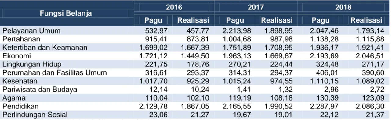 Tabel 18 : Perkembangan Pagu dan Realisasi berdasarkan Fungsi di Provinsi Bali   TA 2016-2018 (dalam miliar rupiah) 