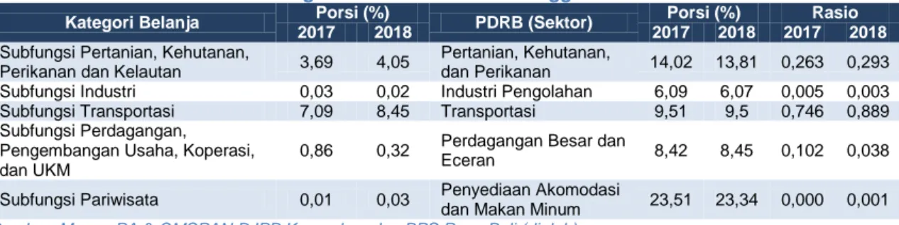 Tabel 24 : Rasio Belanja Pemerintah Pusat   Pendukung Sektor dan Subsektor Unggulan di Bali  Kategori Belanja  Porsi (%) 