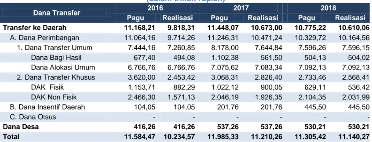 Tabel 27 : Perkembangan Pagu dan Realisasi Dana Transfer di Provinsi Bali  (dalam triliun rupiah) 