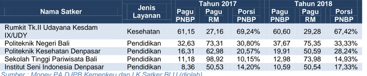 Tabel 31 : Perkembangan Pagu Satker PNBP yang Berpotensi Menjadi BLU   di Provinsi Bali (dalam miliar rupiah) 