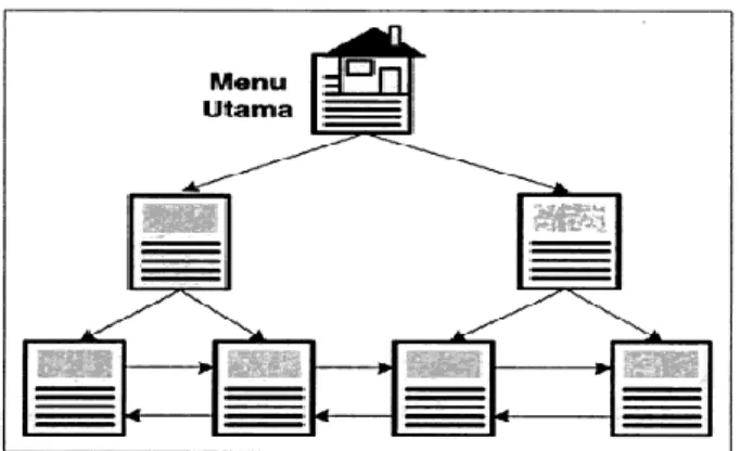 Gambar II.4. Struktur Linier dan Hirarki 