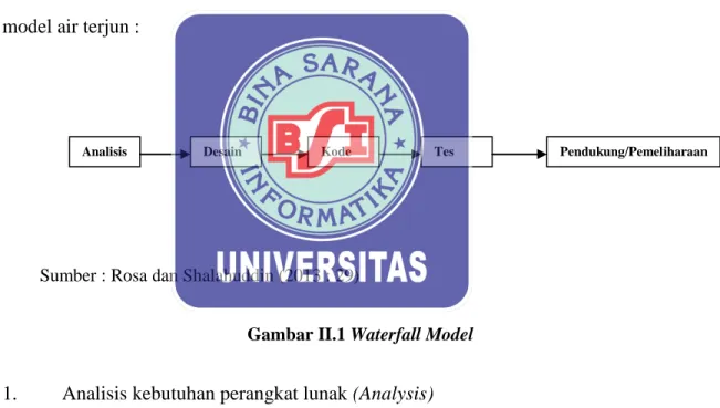Gambar II.1 Waterfall Model 