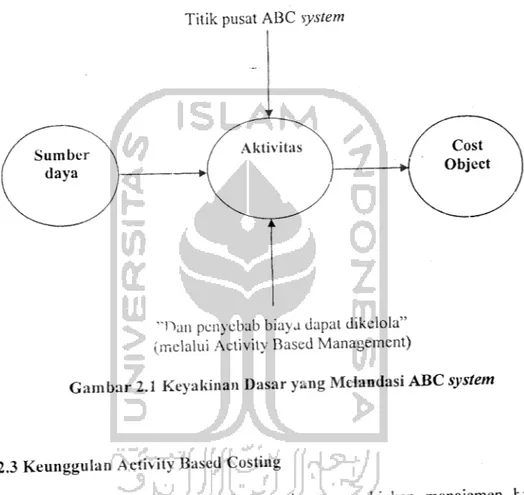 Gambar 2.1 Keyakinan Dasar yang Melandasi ABC system