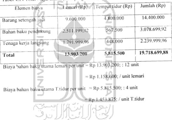 Tabel 4.15 Total biava overhead pabrik per bulan (data yang diolah)