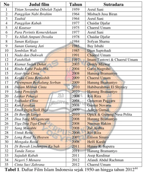 Tabel 1. Daftar Film Islam Indonesia sejak 1950-an hingga tahun 2012 44