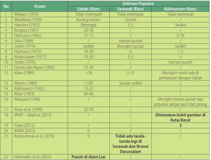 Tabel 2. Histori estimasi populasi di Kalimantan, Sabah, dan Sarawak