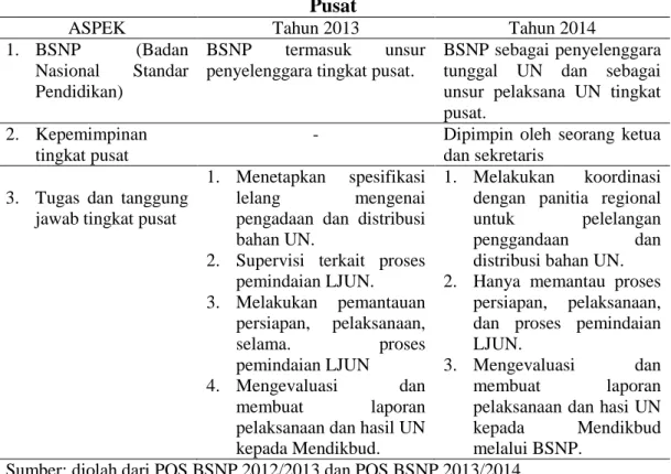 Tabel 2.2 Perbedaan Tugas dan Tanggung Jawab Pelaksana UN Tingkat  Pusat 