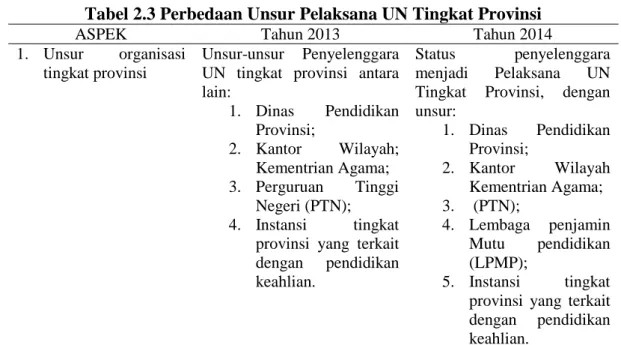 Tabel 2.3 Perbedaan Unsur Pelaksana UN Tingkat Provinsi 