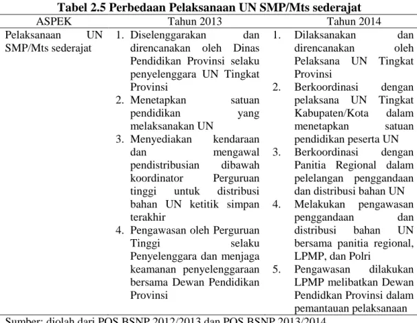 Tabel 2.5 Perbedaan Pelaksanaan UN SMP/Mts sederajat 