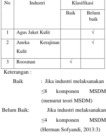 Tabel  18.  Klasifikasi  MSDM  di  industri  kerajinan kulit manding  