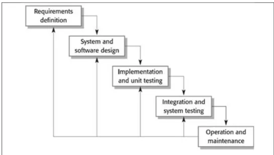 Gambar 7. Siklus hidup perangkat lunak model waterfall 