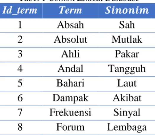 Tabel 1 Contoh Lexical Database 