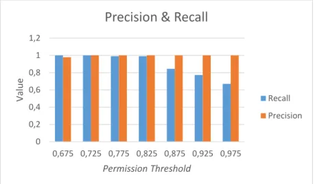 Gambar 3 Precision dan Recall Pengujian Permission Threshold 