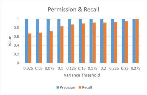 Gambar 4 Precision dan Recall Pengujian Variance Threshold 
