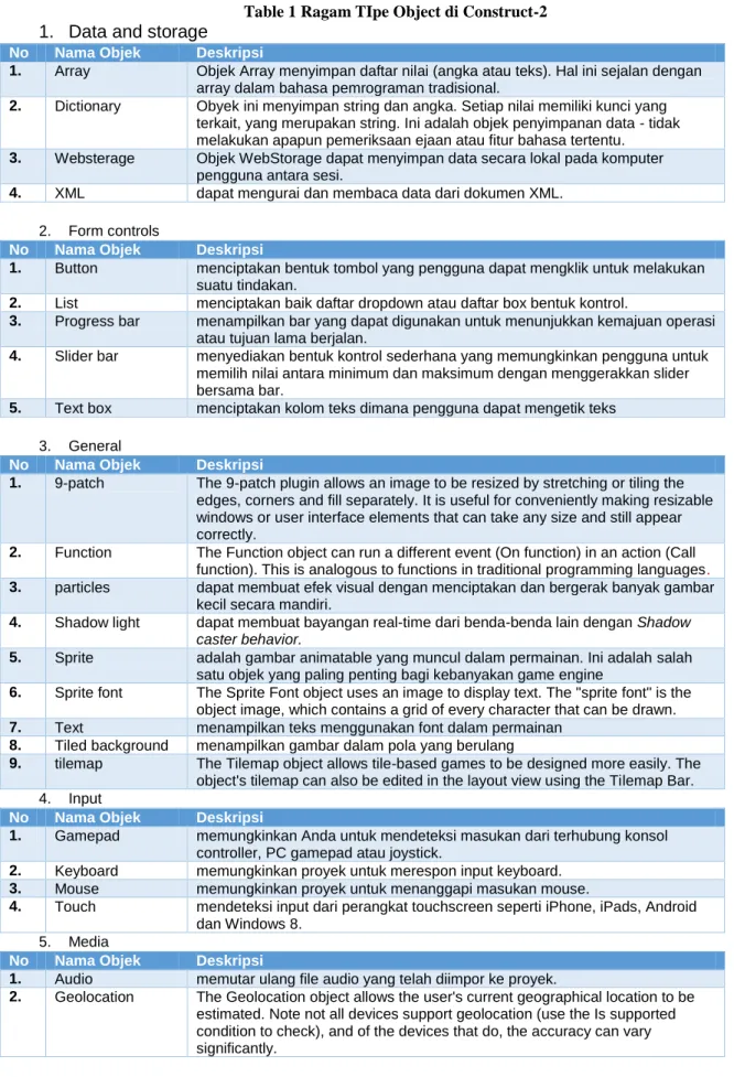Table 1 Ragam TIpe Object di Construct-2  1.  Data and storage 