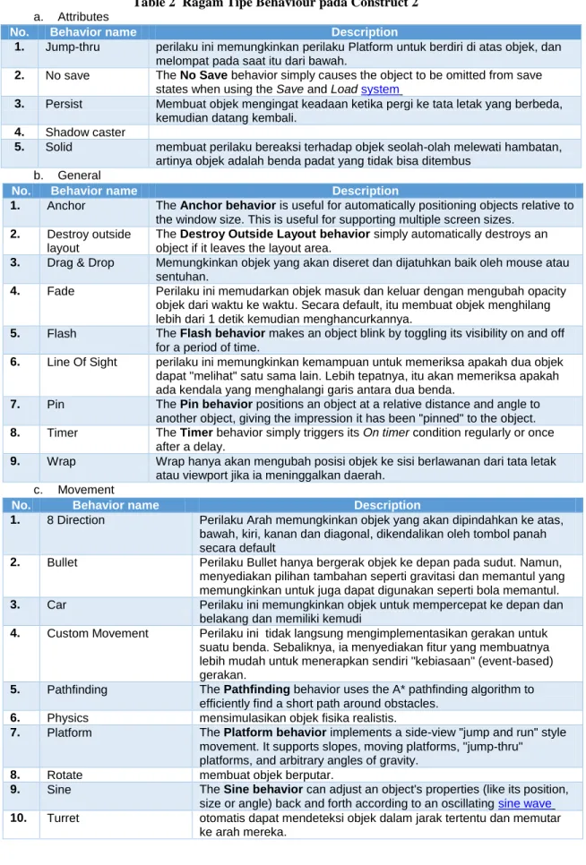 Table 2  Ragam Tipe Behaviour pada Construct 2  a.  Attributes  