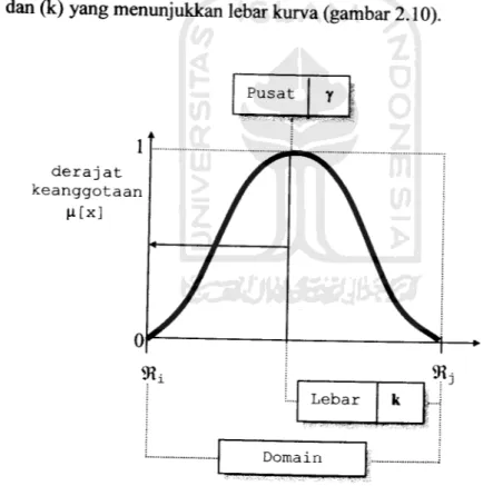 Gambar 2.10. Karakteristik fungsional kurva Gauss Naik