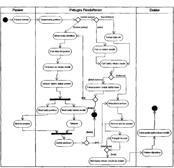 Gambar  3.2  Activity  diagram  proses pendaftaran pasien  menggunakall.fwimloTle 