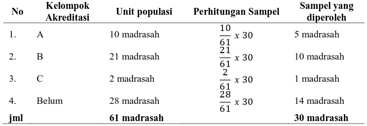 Tabel 1. Sample Penelitian  