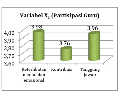 Tabel 2. Gambaran Skor variabel Penelitian  No. Variabel Skor Kategori 