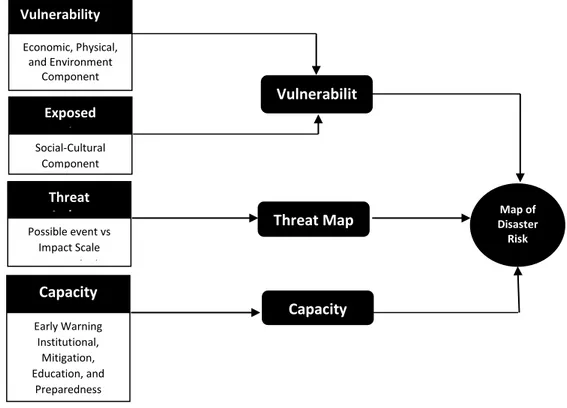 Figure 1. Method of Disaster Risk Mapping