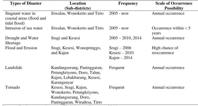 Table 2. History of Disaster Occurrence in Pekalongan Regency 