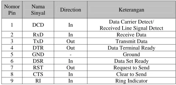 Tabel 2.1 Konfigurasi pin dan nama sinyal konektor serial DB-9  Nomor 