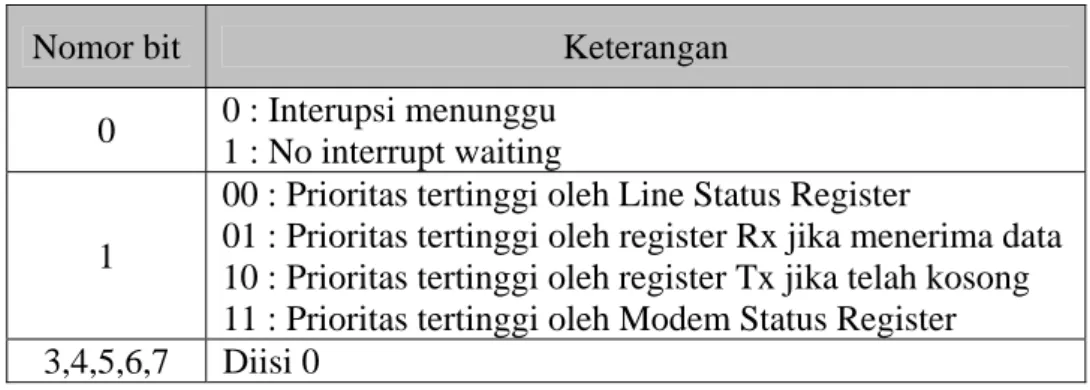 Tabel 2.5 Rincian bit pada Interrupt Identification Register 