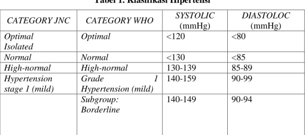 Tabel 1. Klasifikasi Hipertensi 