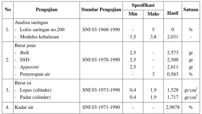 Tabel 2. Hasil rekapitulasi pengujian agregat kasar  No  Pengujian  Standar Pengujian  Spesifikasi 