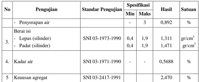 Tabel 3. Pengujian pH air  Uraian  Spesifikasi  Hasil  Suhu  ( o C)  Min  Maks  pH air  Laboratorium  Teknik Sipil  Universitas  Bangka  Belitung  4,5  8,5  5,459  28,2 