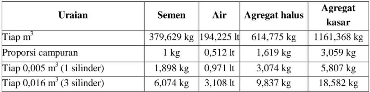 Tabel 6. Hasil perhitungan campuran beton dengan penambahan serat tangkai lada   Tiap 0,016 m 3 (3 silinder)  0%  0,5%  1%  1,5%  2%  2,5%  Semen (kg)  6,074  6,074  6,074  6,074  6,074  6,074  Agregat kasar (kg)  18,582  18,582  18,582  18,582  18,582  18