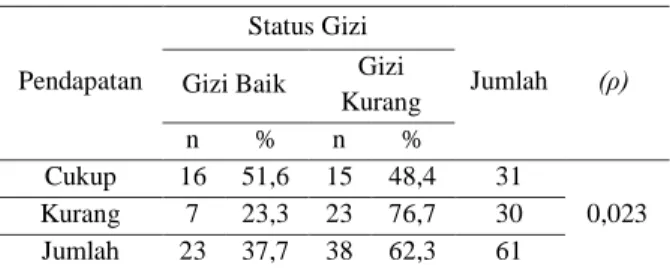 Tabel  1.  Hubungan  Pendidikan  Ibu  Dengan  Status  Gizi  Pada  Anak  Balita  di  Wilayah  Kerja Puskesmas Kassi Kassi Kota Makassar   