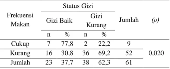 Tabel 3. Hubungan Frekuensi Makan dengan  Status  Gizi  pada  Anak  Balita  di  Wilayah  Kerja Puskesmas Kassi-Kassi Kota Makassar 
