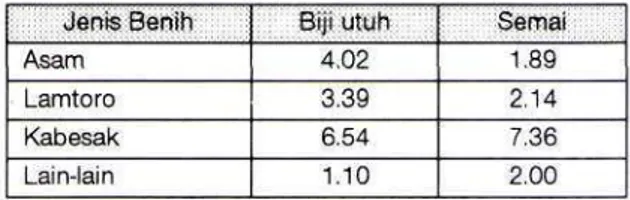 Tabel 1. Persentase tumpukan kotoran ternak sapi yang berisikan biji dan semai