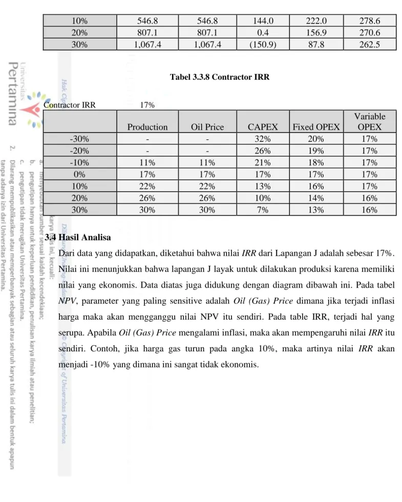 Tabel 3.3.8 Contractor IRR 