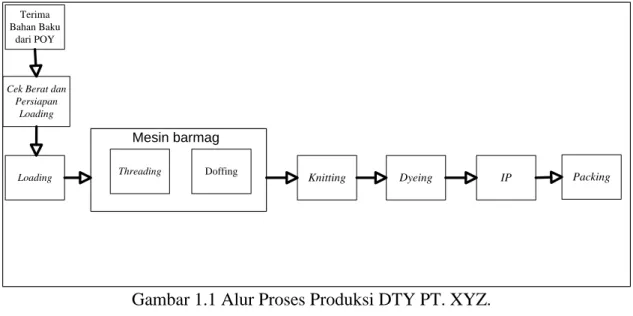 Gambar 1.1 memperlihatkan alur atau urutan proses dalam produksi DTY di  PT. 