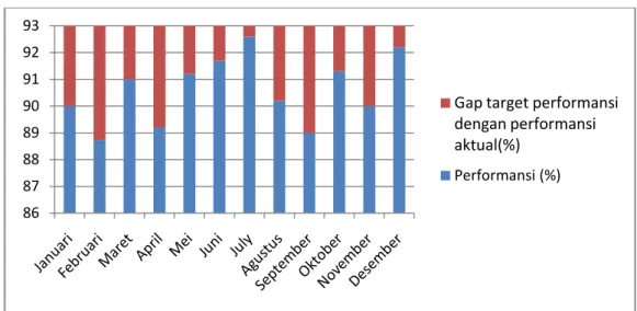 Gambar 1.2  Data Performansi  DTY ZW 2747 Periode Januari – Desember 2011   (Sumber : Bagian DTY PT