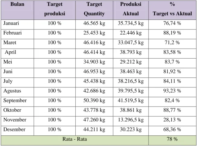 Tabel 1.1 Target Produksi vs Produk si Aktual DTY ZW 2747 Grade AR3 di  Mesin 307 PT. XYZ 