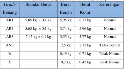Tabel 1.2 Grade benang DTY PT. XYZ  (Sumber: Bagian DTY PT. XYZ, 2012)  Grade  