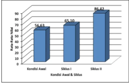 Gambar 6. Grafik Peningkatan Skor dili- dili-hat dari Rata-Rata Nilai