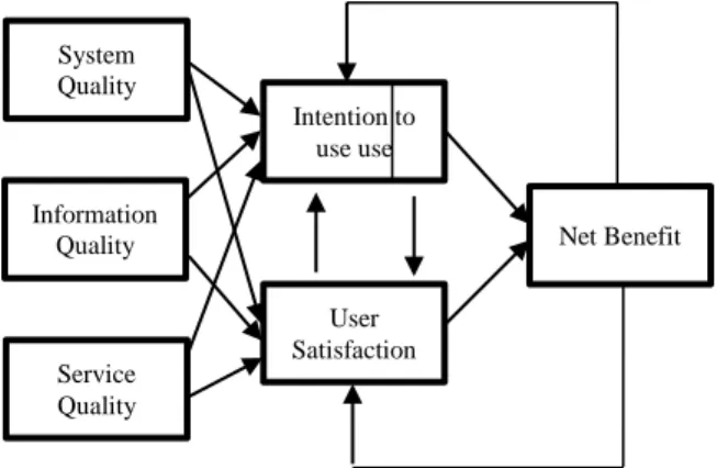 Gambar 1. Model  Kesuksesan  Sistem  Informasi  Delone &amp; Mcclane 2003 