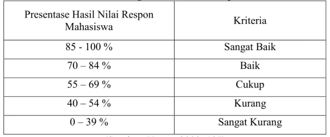 Tabel 3.3 Interval Tingkat Hasil Nilai Respon Mahasiswa  Presentase Hasil Nilai Respon 
