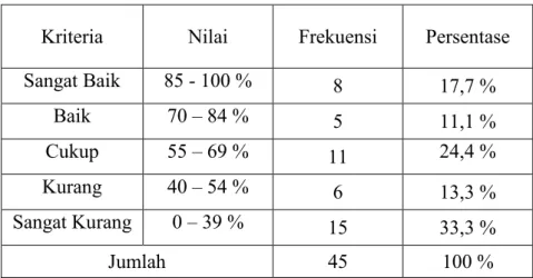 Tabel 4.4 Interval Tingkat Hasil Nilai Respon Mahasiswa 