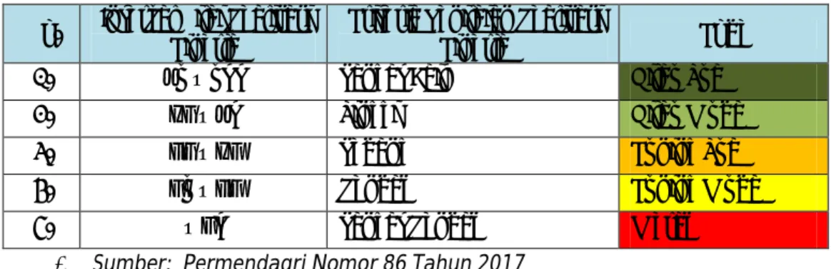Tabel III.1 Skala Nilai Peringkat Kinerja 