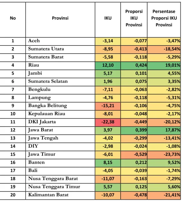 Tabel 8. Penurunan dan Kenaikan Nilai IKU dari Setiap Provinsi dan Proporsinya   Terhadap IKU Nasional  