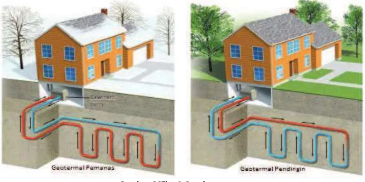 Gambar 9.9 Aplikasi Geotermal dalam Skala Rumah