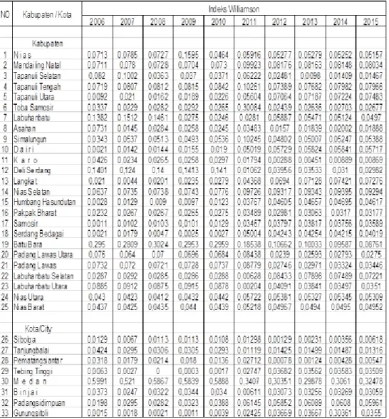 Tabel Ketimpangan Pendapatan Penduduk Kabupaten/Kota menurut Indeks Ketimpangan  Williamson Tahun 2006-2015 